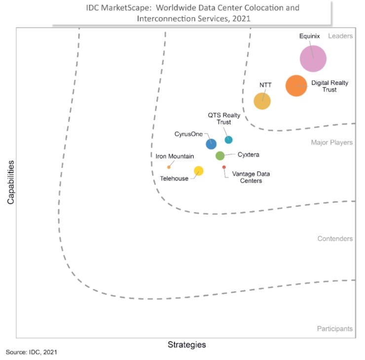 IDC MarketScape 2021 Vendor Assessment framework